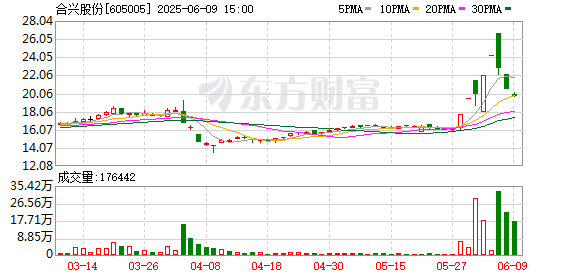 广盛网 合兴股份高管周槊减持20万股 监事徐放鸣提前终止减持计划