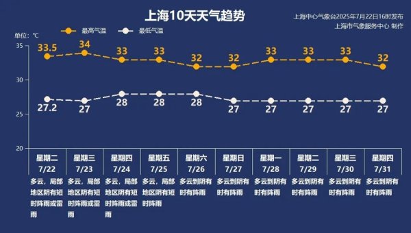 冠达管理 【AI诗象】高温暂缓，上海受台风外围影响，降水有增加趋势