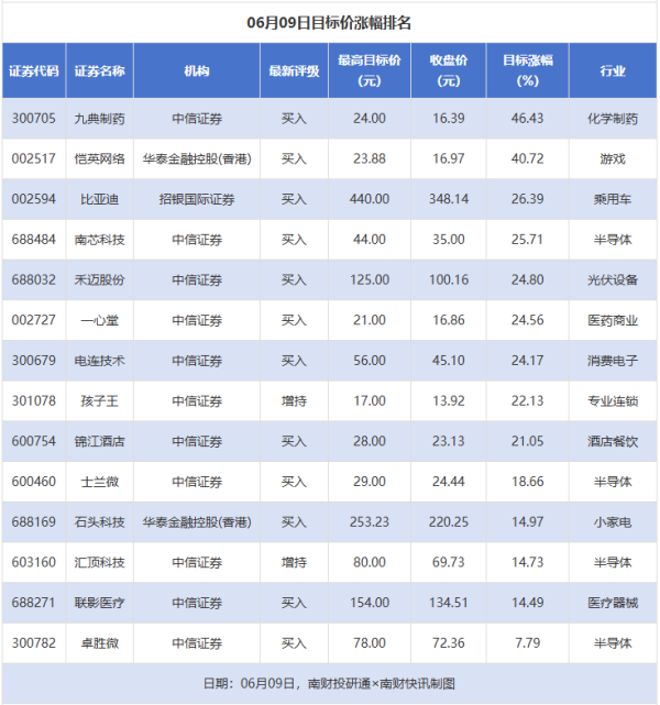 策略宝 比亚迪目标涨幅超20% 中孚实业等公司获“买入”评级丨券商评级观察